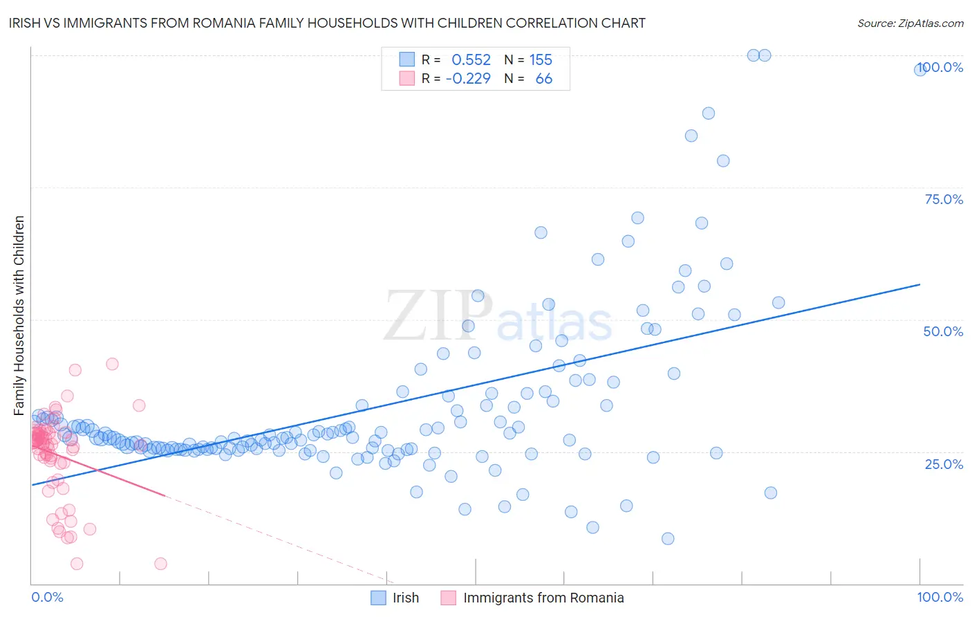 Irish vs Immigrants from Romania Family Households with Children