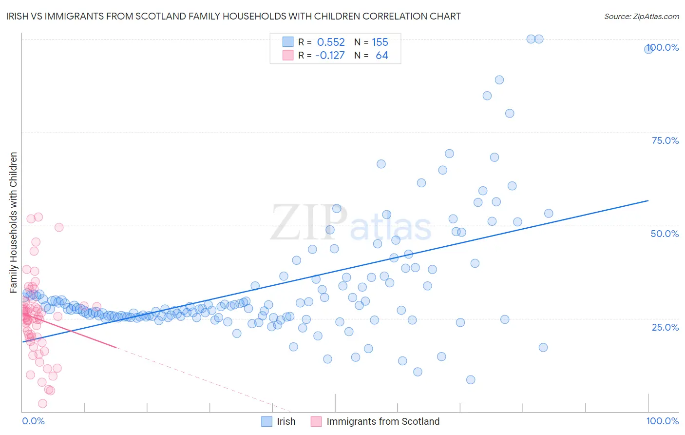 Irish vs Immigrants from Scotland Family Households with Children