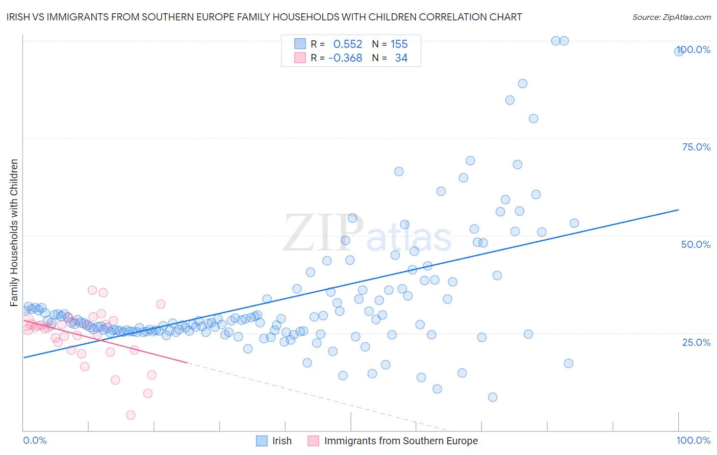 Irish vs Immigrants from Southern Europe Family Households with Children