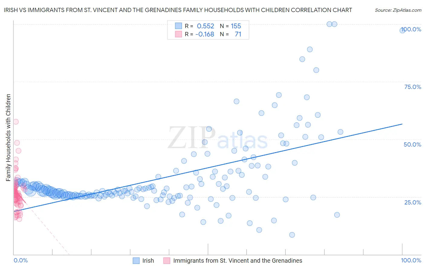 Irish vs Immigrants from St. Vincent and the Grenadines Family Households with Children