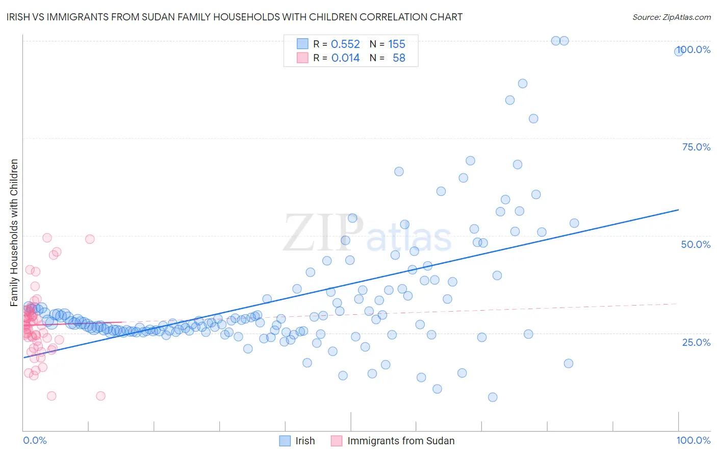 Irish vs Immigrants from Sudan Family Households with Children
