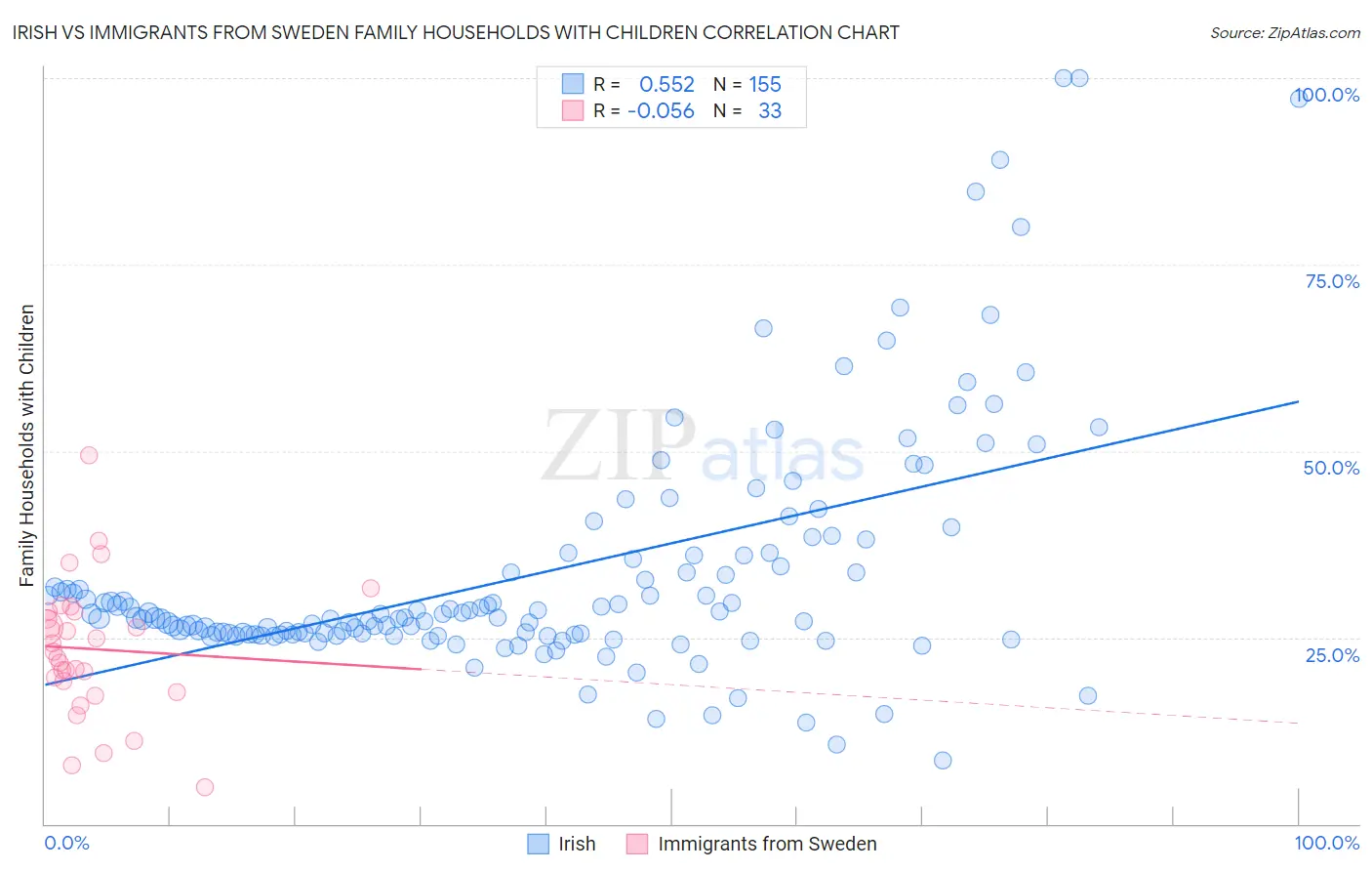 Irish vs Immigrants from Sweden Family Households with Children