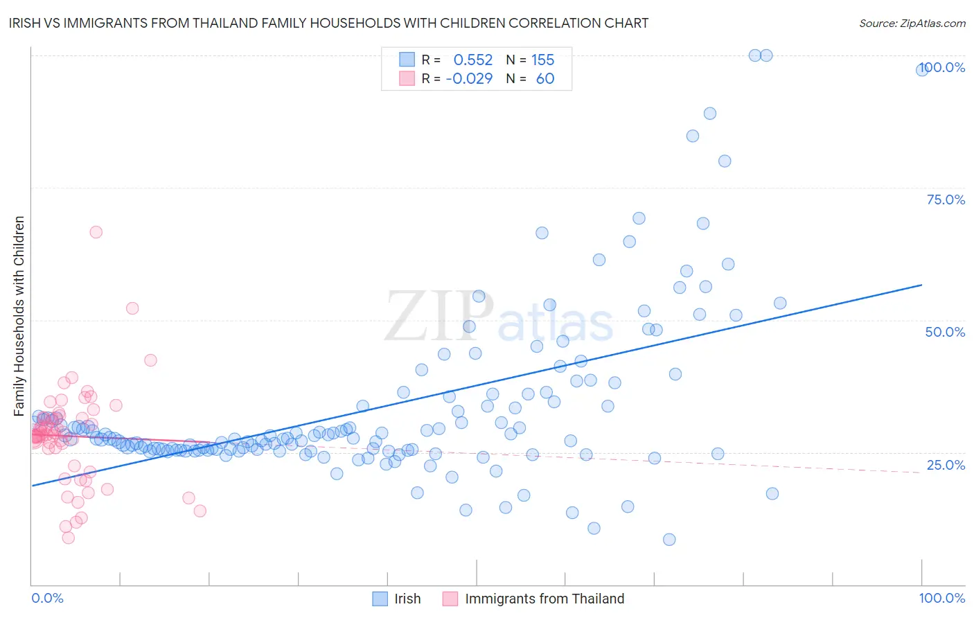 Irish vs Immigrants from Thailand Family Households with Children