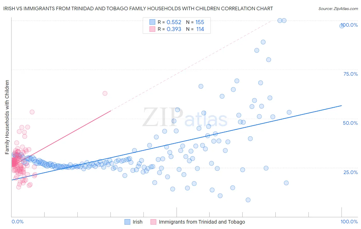 Irish vs Immigrants from Trinidad and Tobago Family Households with Children