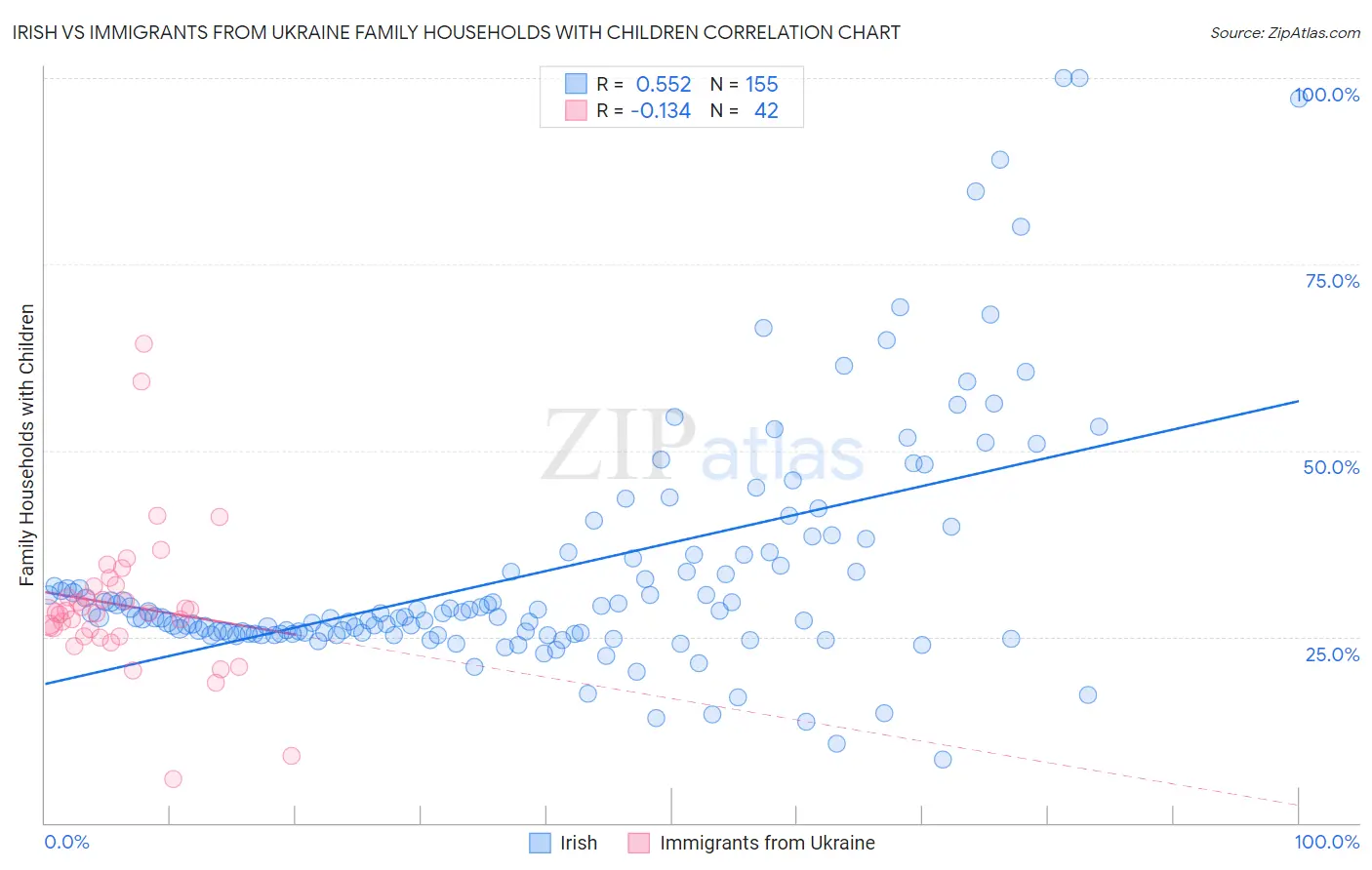Irish vs Immigrants from Ukraine Family Households with Children