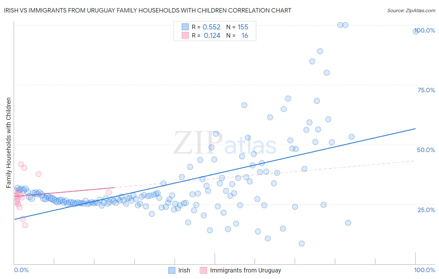 Irish vs Immigrants from Uruguay Family Households with Children
