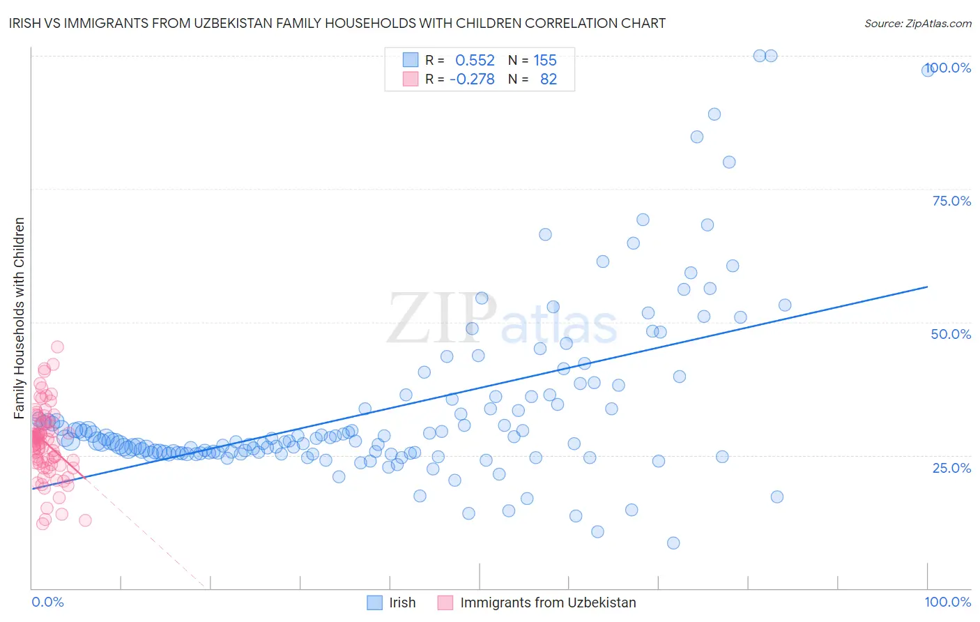Irish vs Immigrants from Uzbekistan Family Households with Children