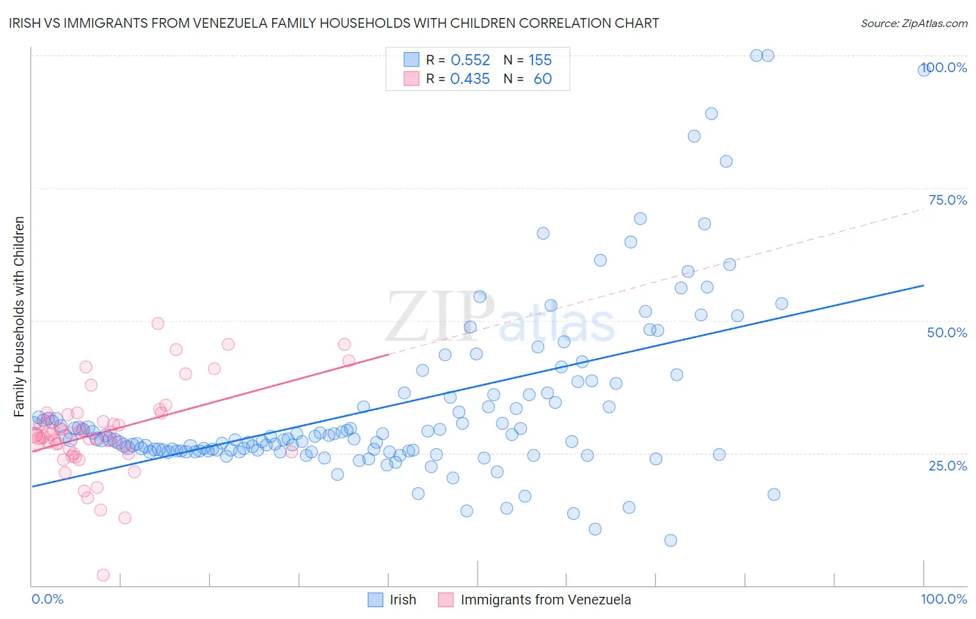 Irish vs Immigrants from Venezuela Family Households with Children