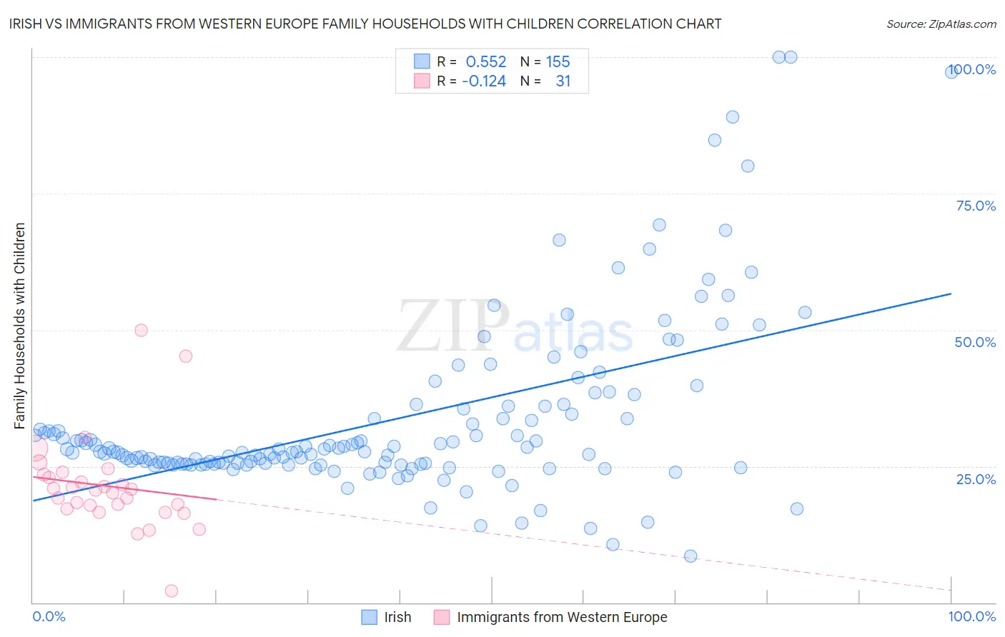 Irish vs Immigrants from Western Europe Family Households with Children