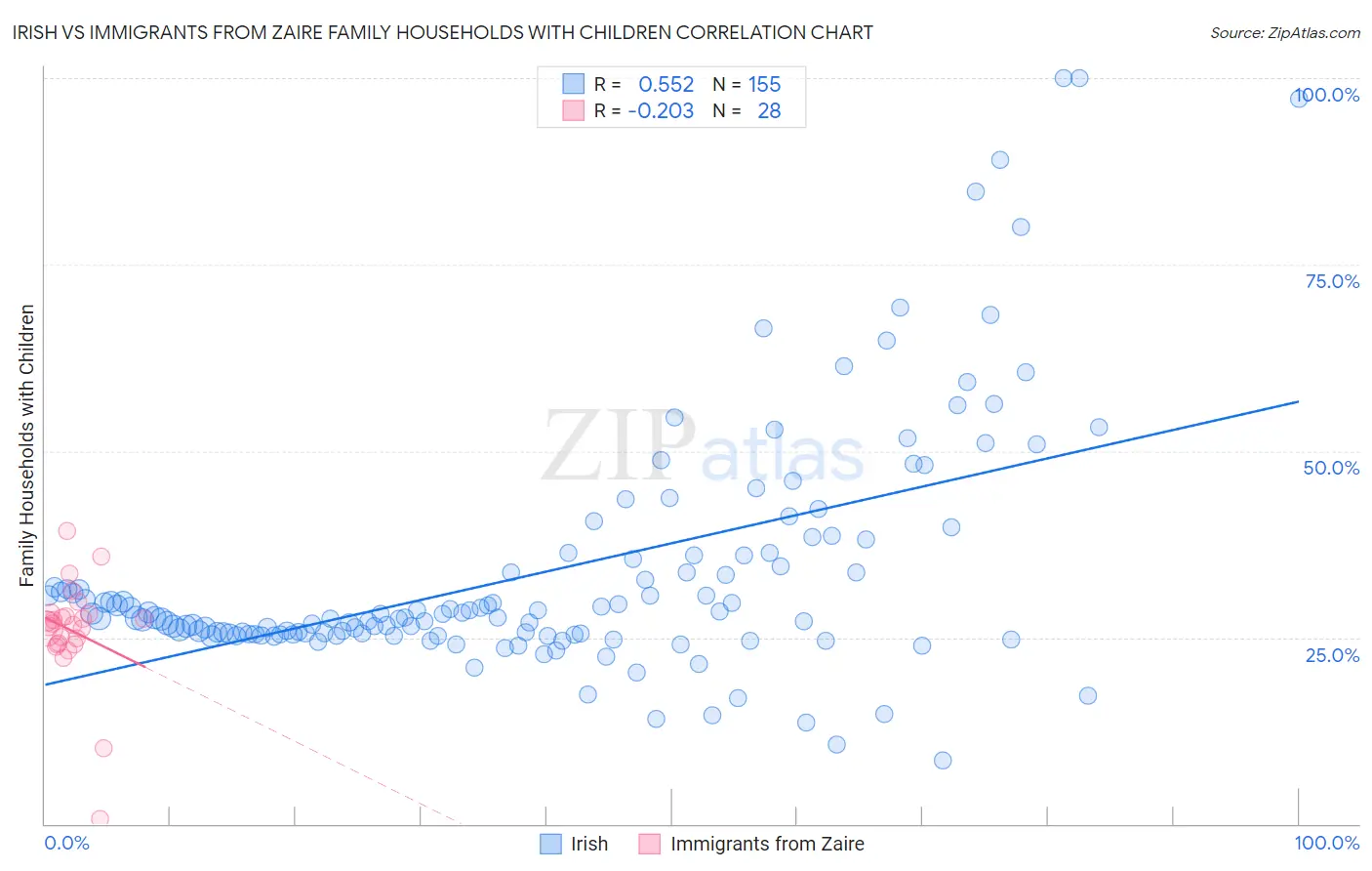 Irish vs Immigrants from Zaire Family Households with Children