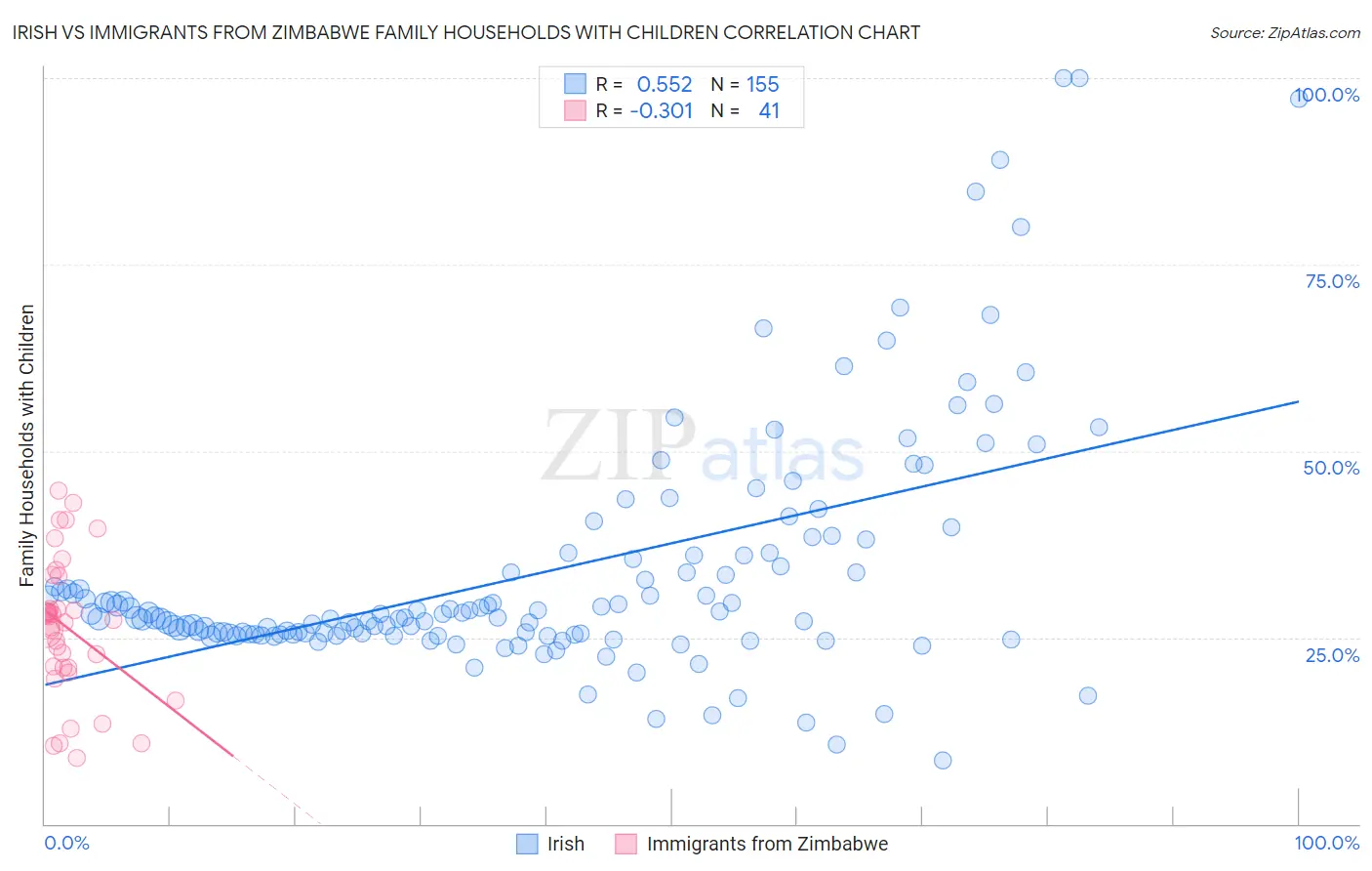 Irish vs Immigrants from Zimbabwe Family Households with Children