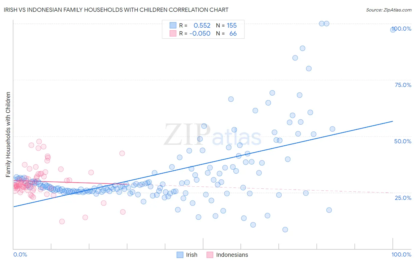 Irish vs Indonesian Family Households with Children