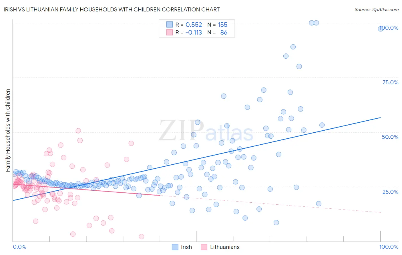 Irish vs Lithuanian Family Households with Children