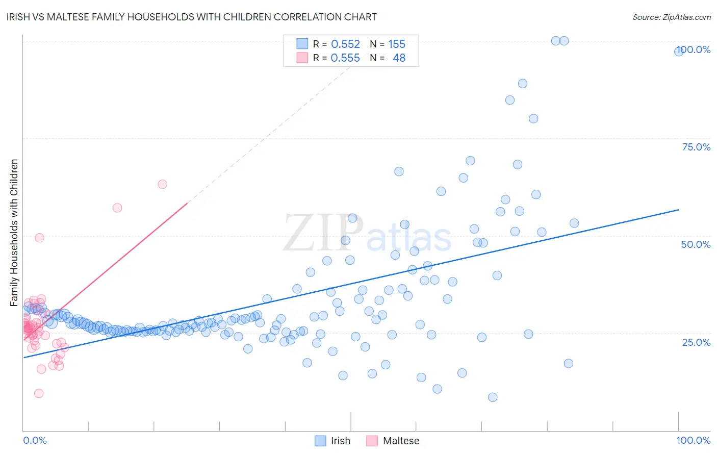 Irish vs Maltese Family Households with Children