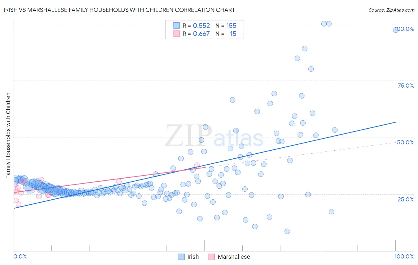 Irish vs Marshallese Family Households with Children