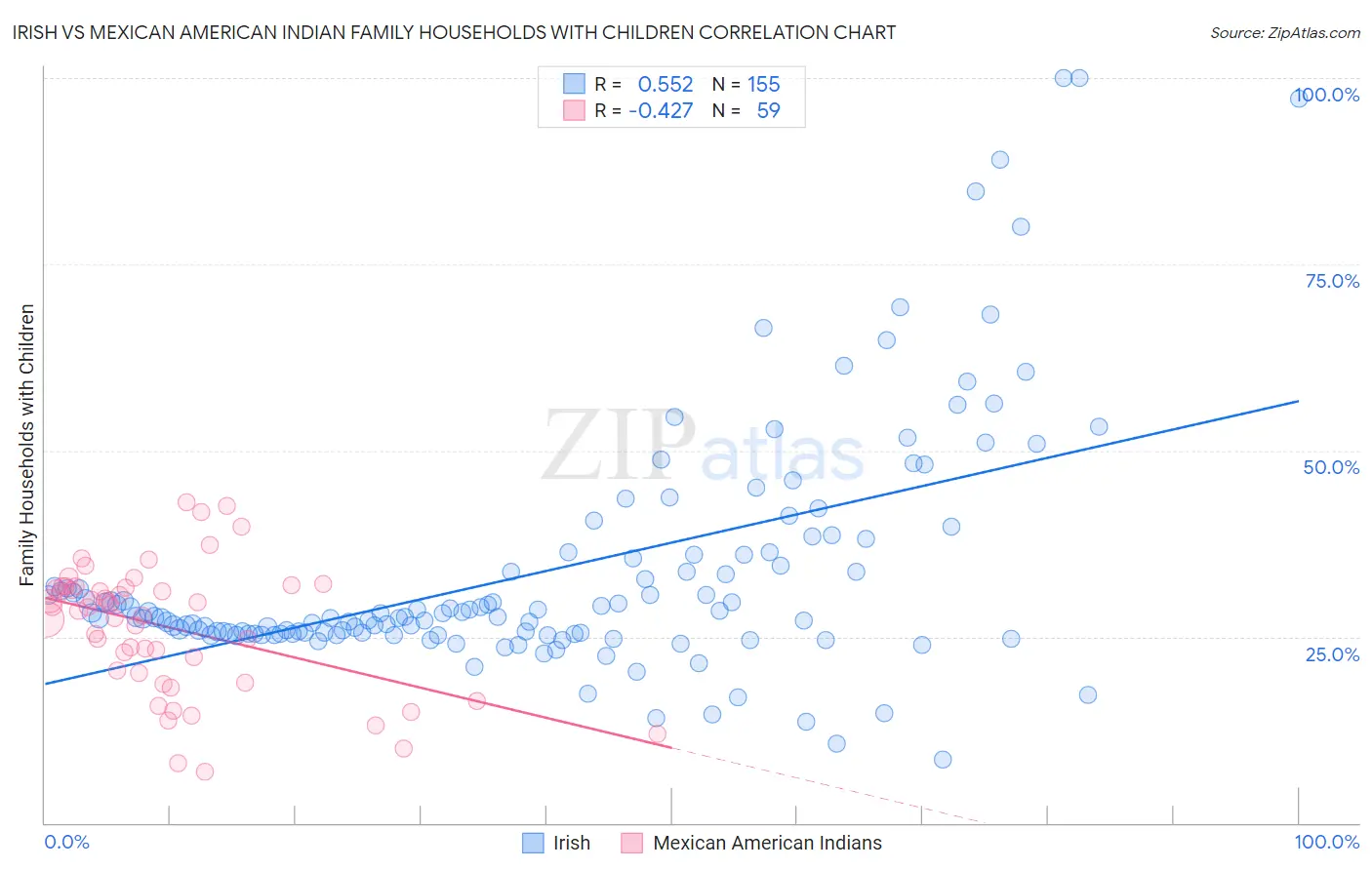 Irish vs Mexican American Indian Family Households with Children