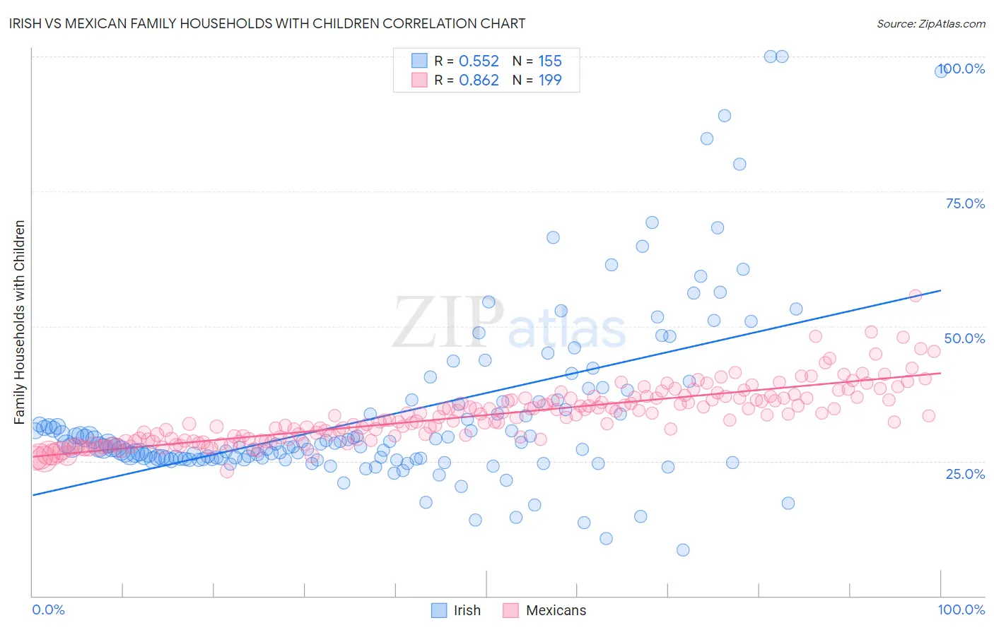 Irish vs Mexican Family Households with Children