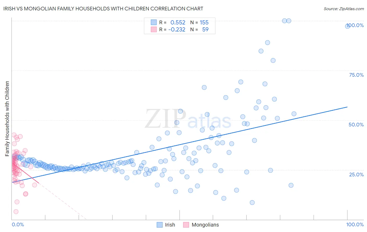 Irish vs Mongolian Family Households with Children