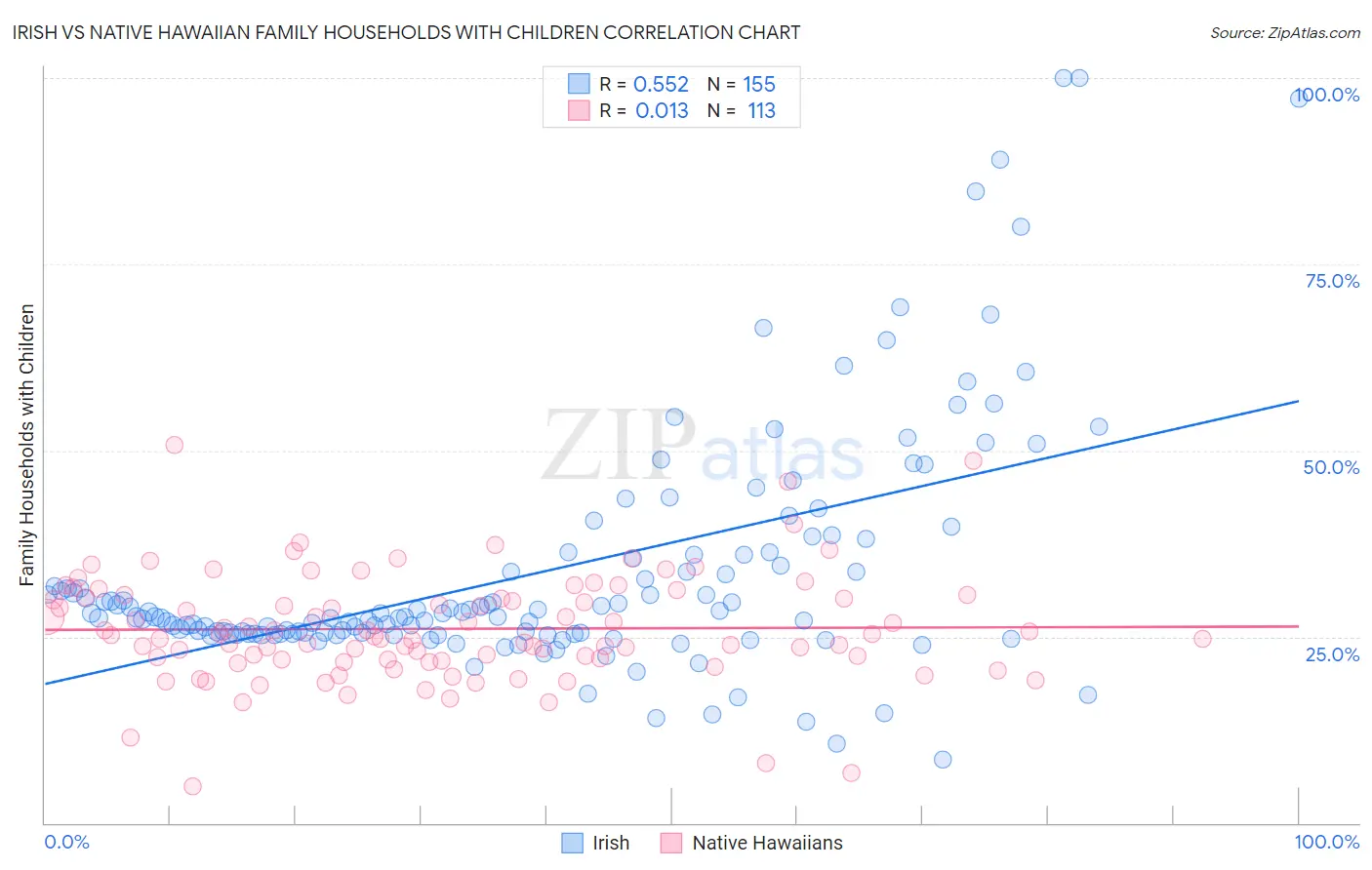 Irish vs Native Hawaiian Family Households with Children