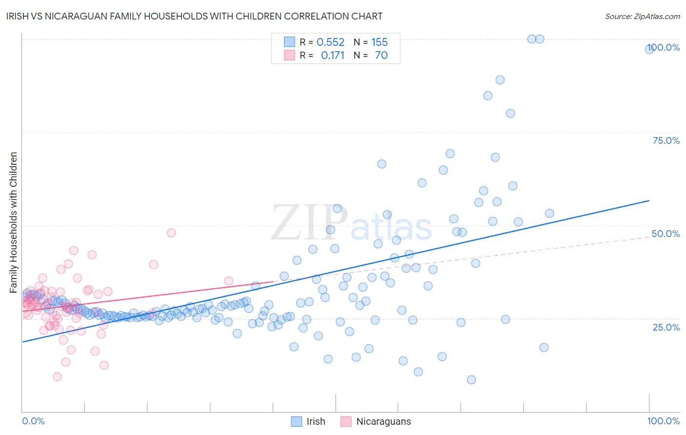 Irish vs Nicaraguan Family Households with Children