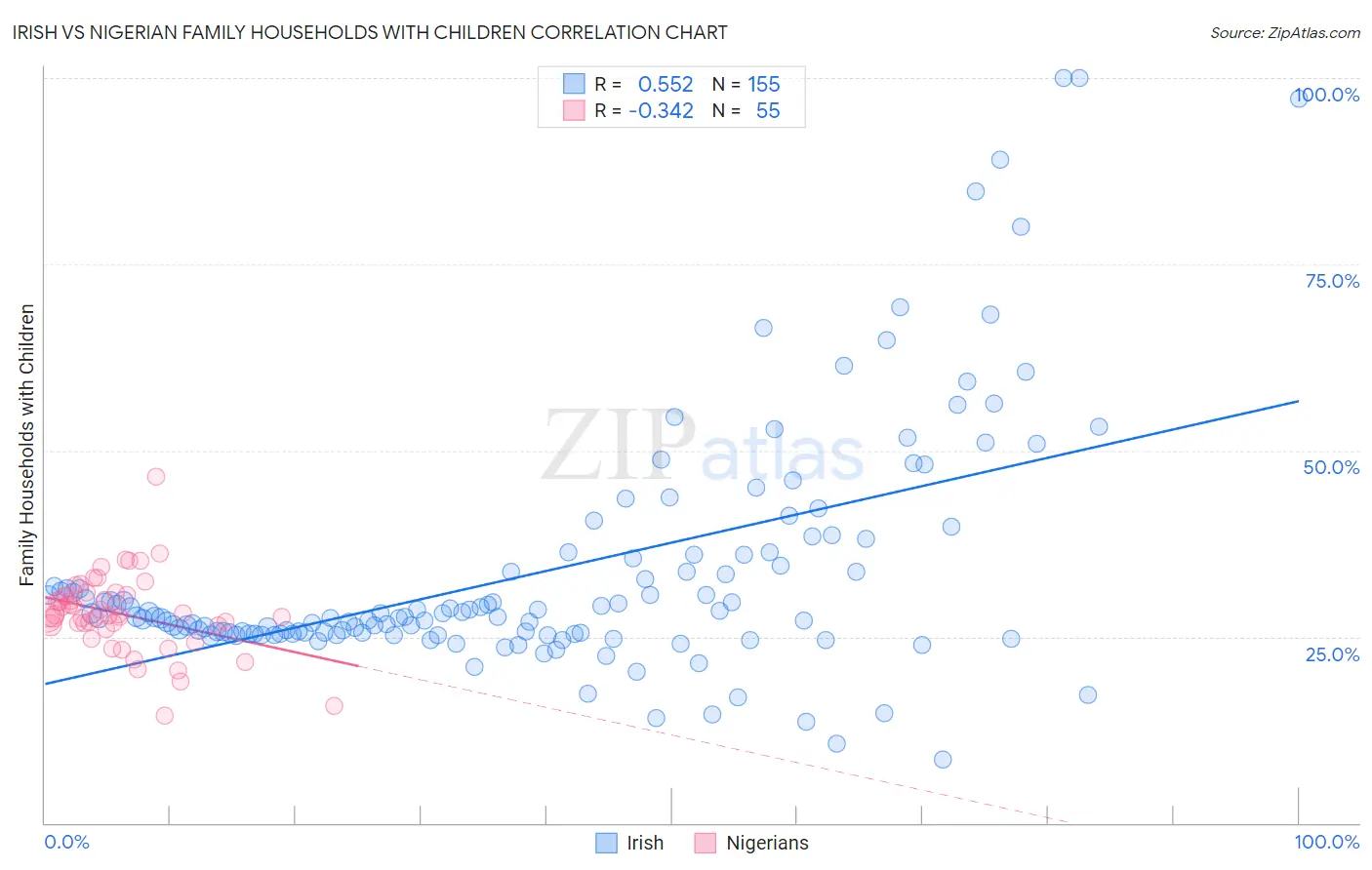 Irish vs Nigerian Family Households with Children
