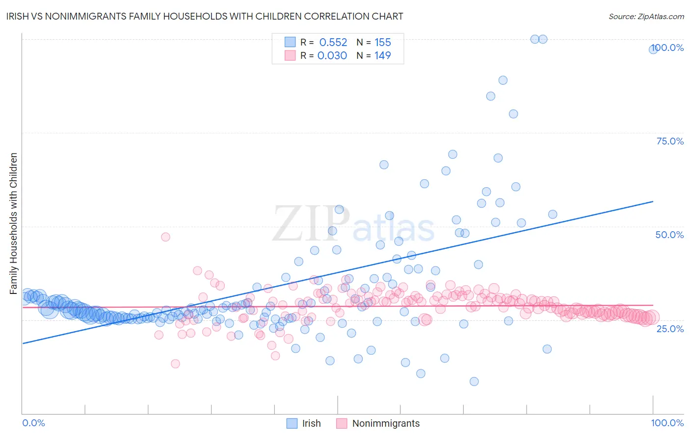 Irish vs Nonimmigrants Family Households with Children