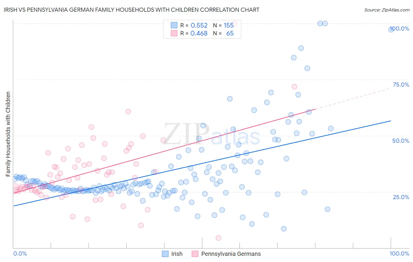Irish vs Pennsylvania German Family Households with Children