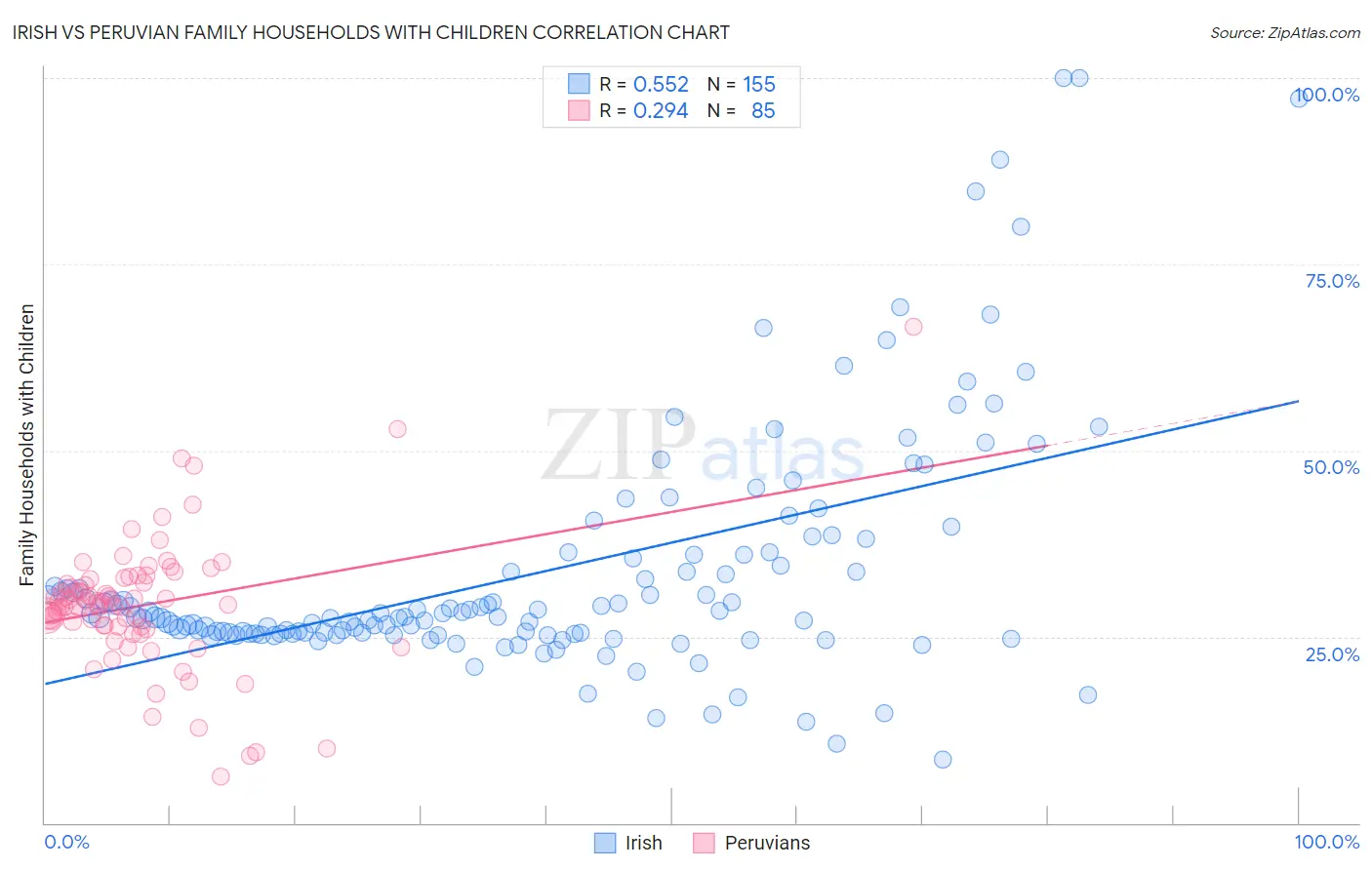 Irish vs Peruvian Family Households with Children