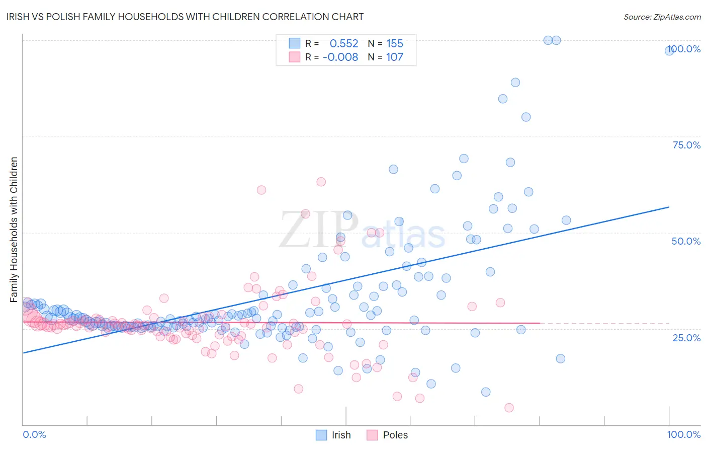 Irish vs Polish Family Households with Children