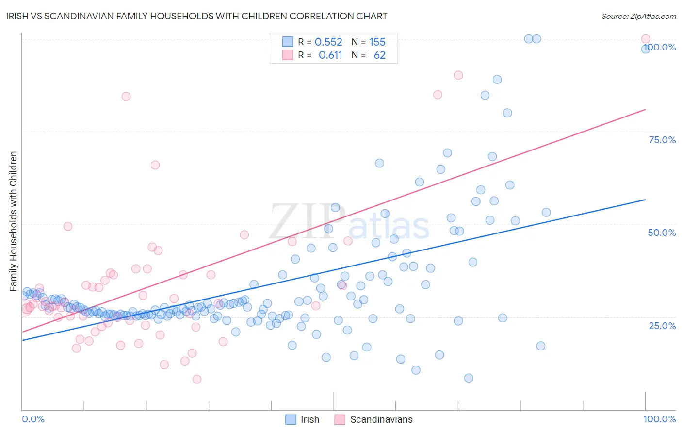 Irish vs Scandinavian Family Households with Children