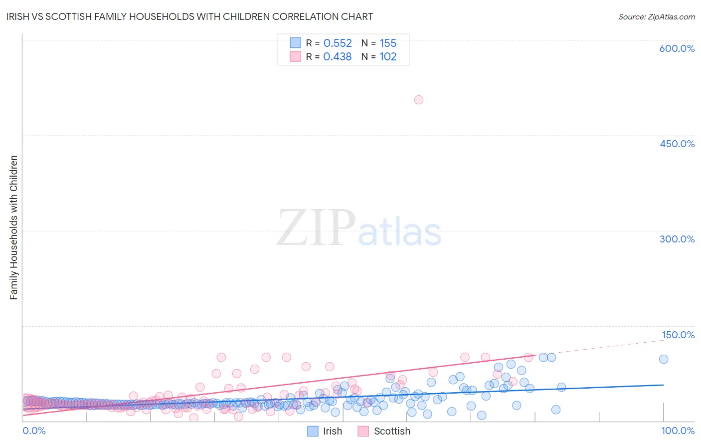 Irish vs Scottish Family Households with Children
