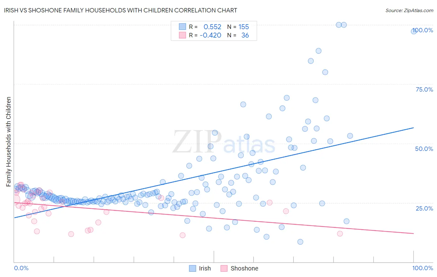 Irish vs Shoshone Family Households with Children