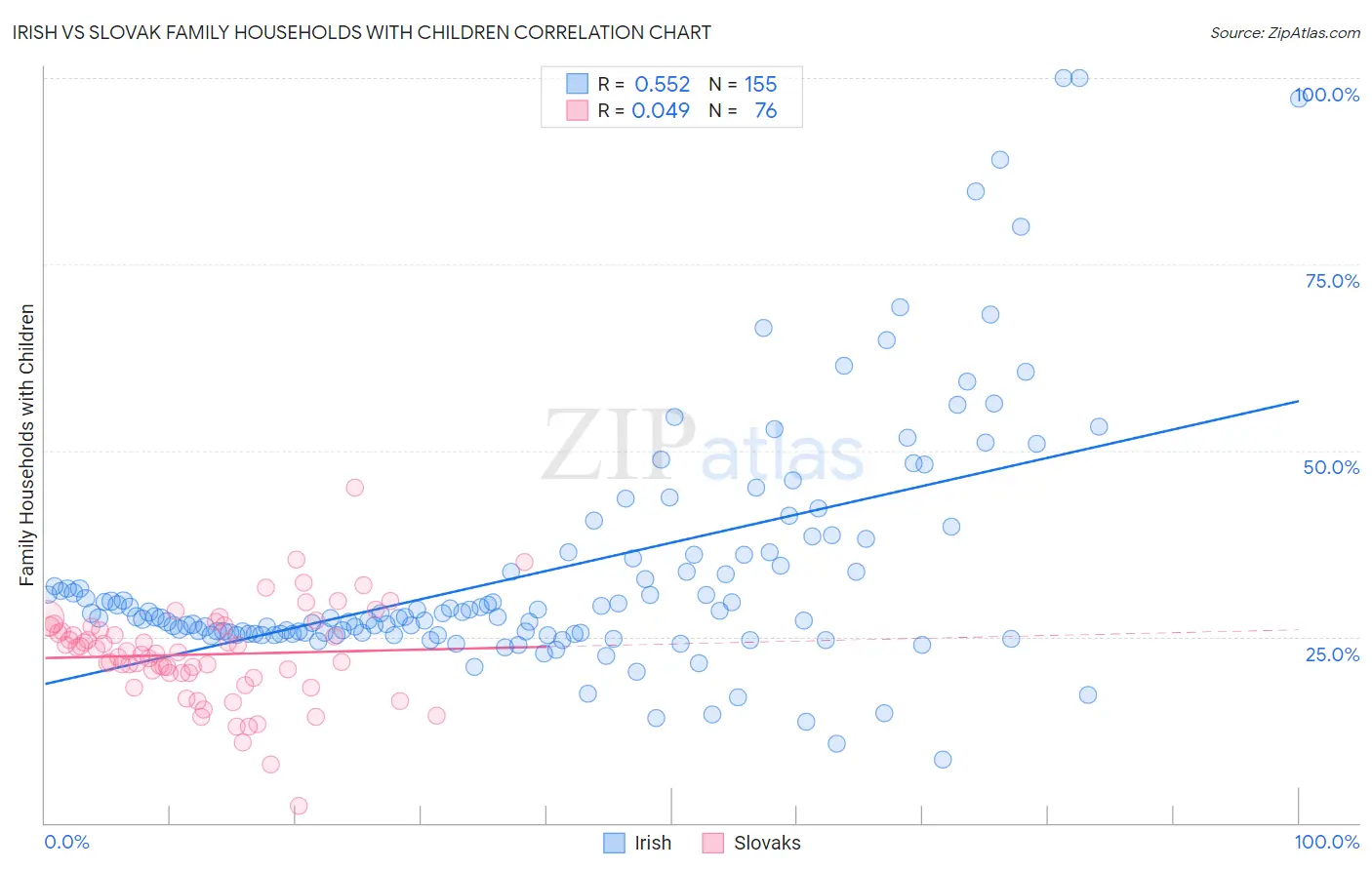 Irish vs Slovak Family Households with Children