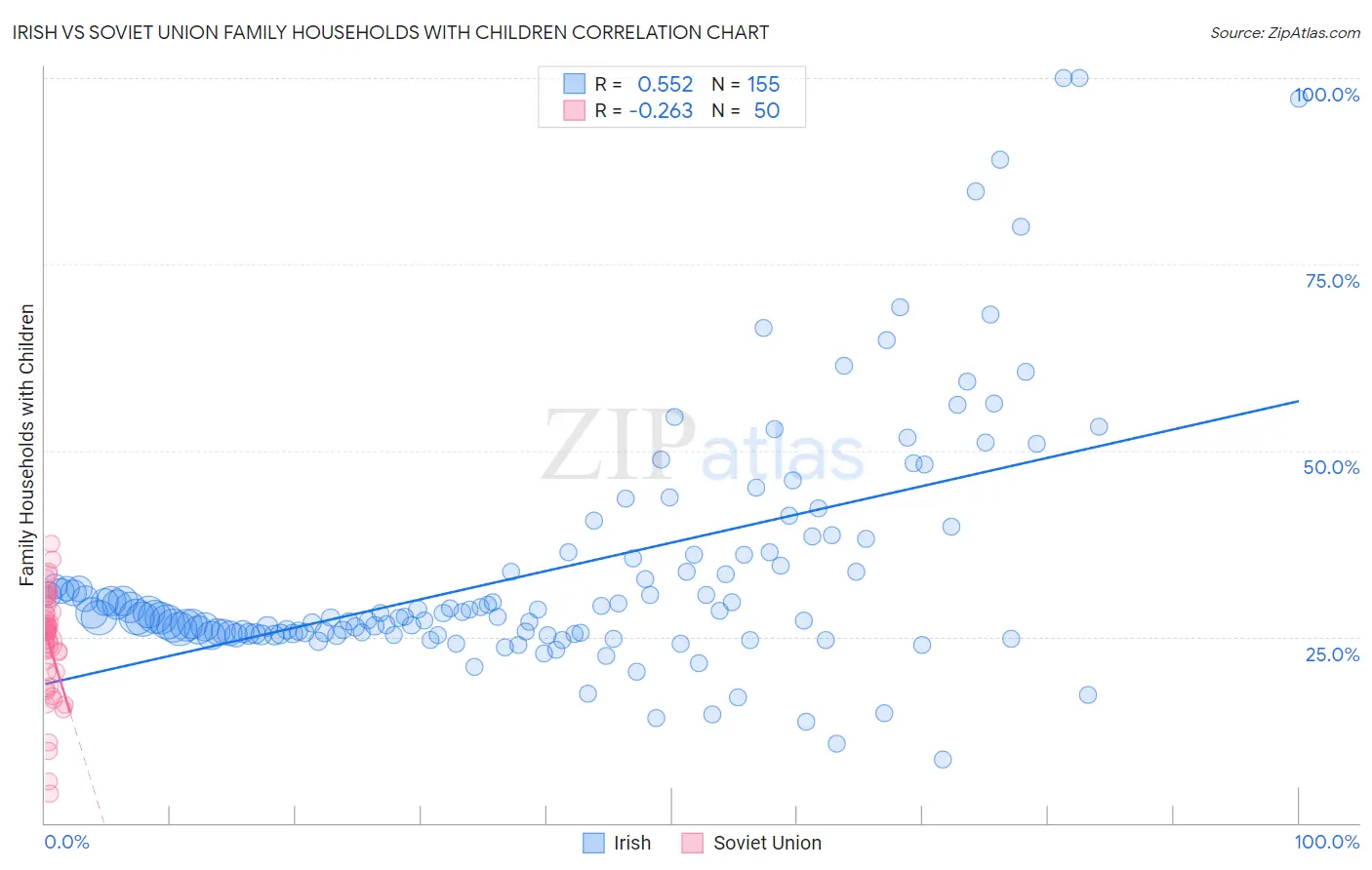 Irish vs Soviet Union Family Households with Children