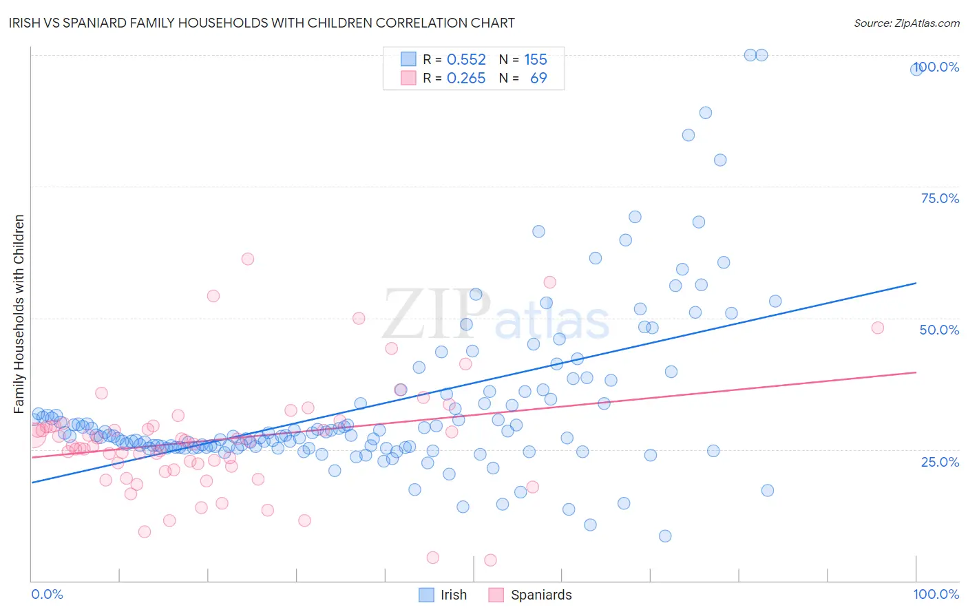 Irish vs Spaniard Family Households with Children