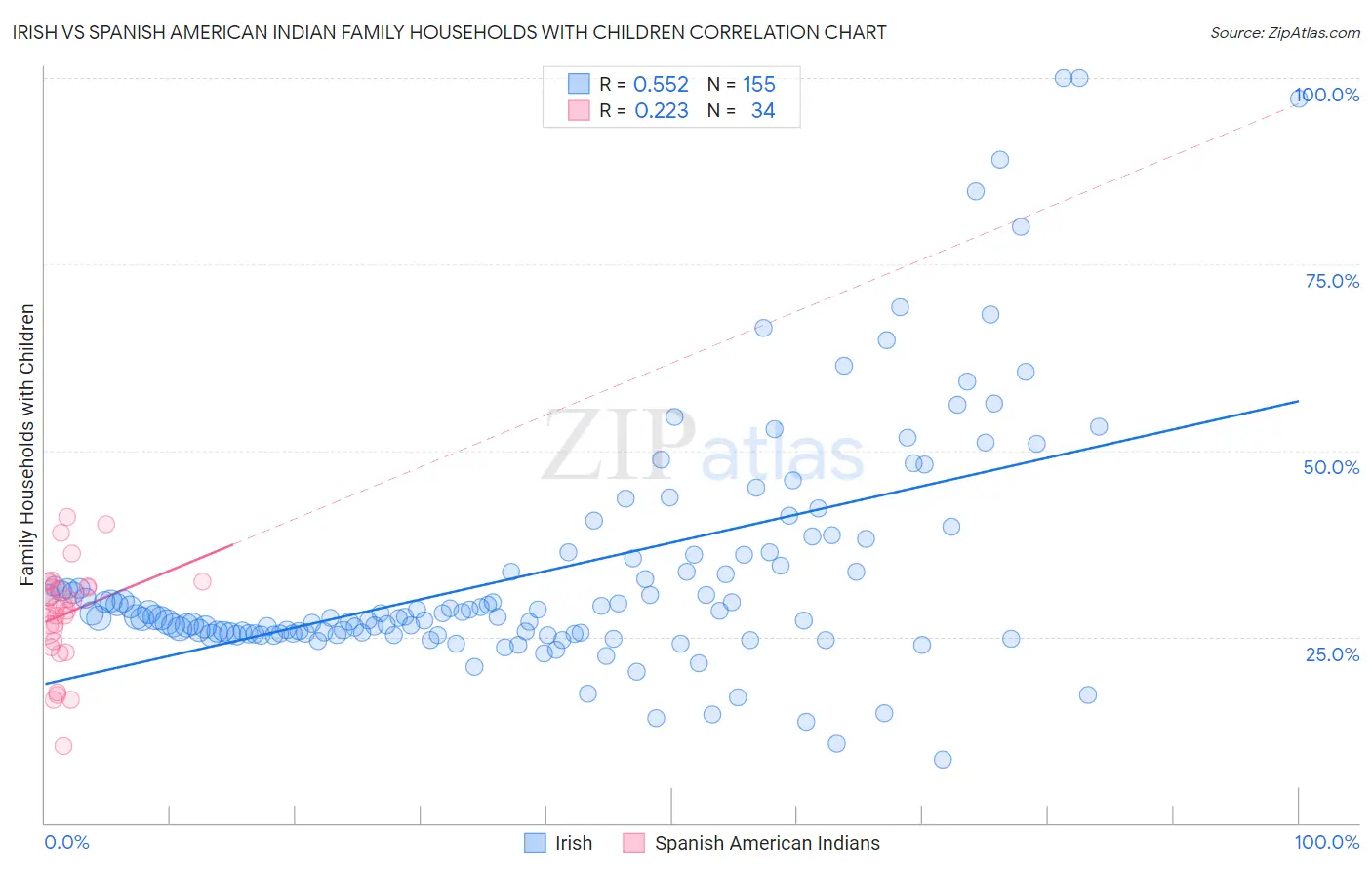 Irish vs Spanish American Indian Family Households with Children