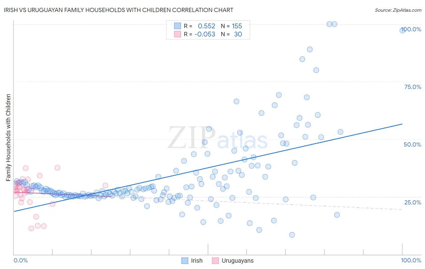 Irish vs Uruguayan Family Households with Children