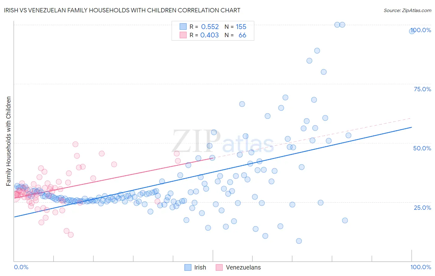 Irish vs Venezuelan Family Households with Children