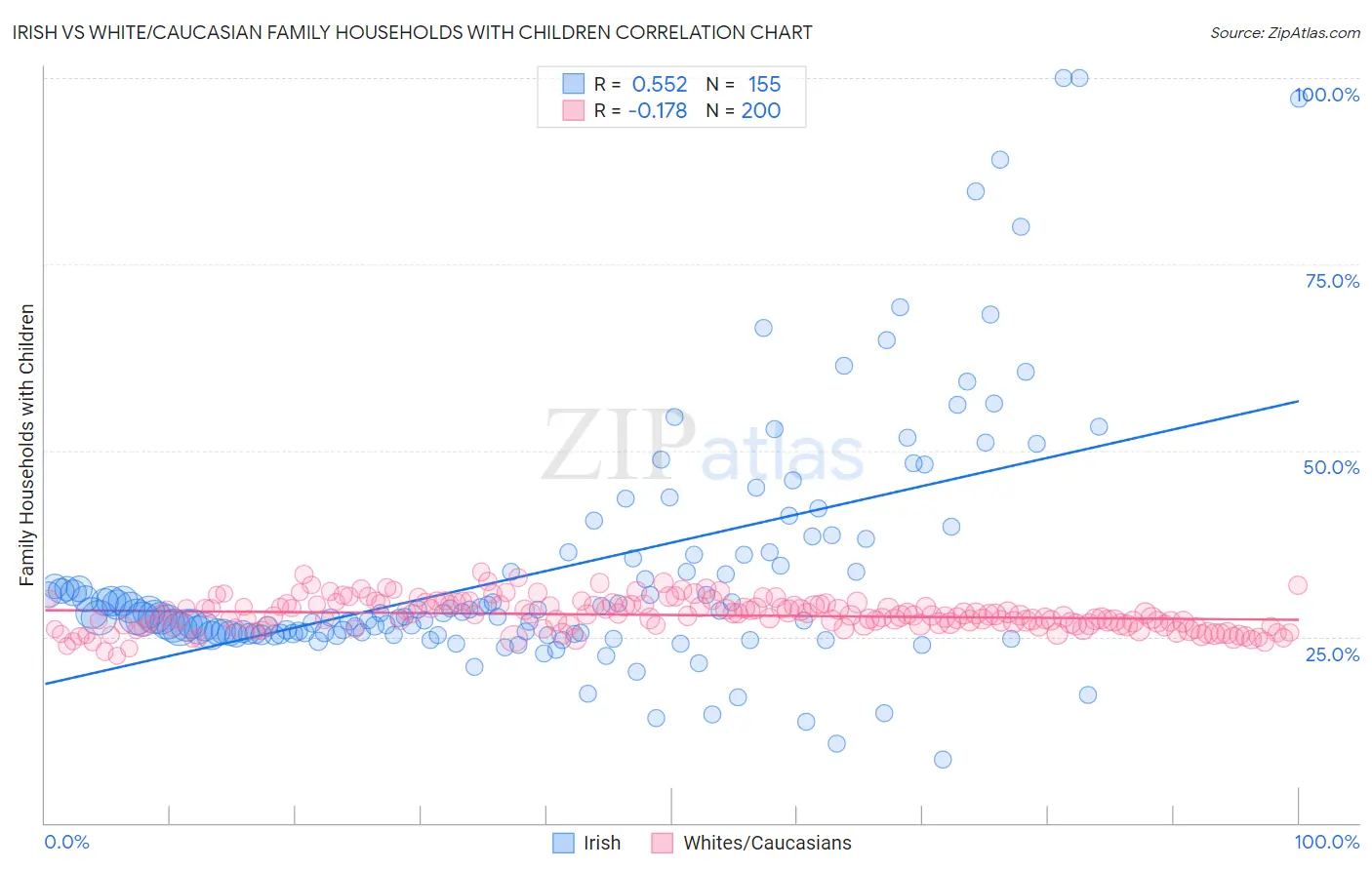 Irish vs White/Caucasian Family Households with Children
