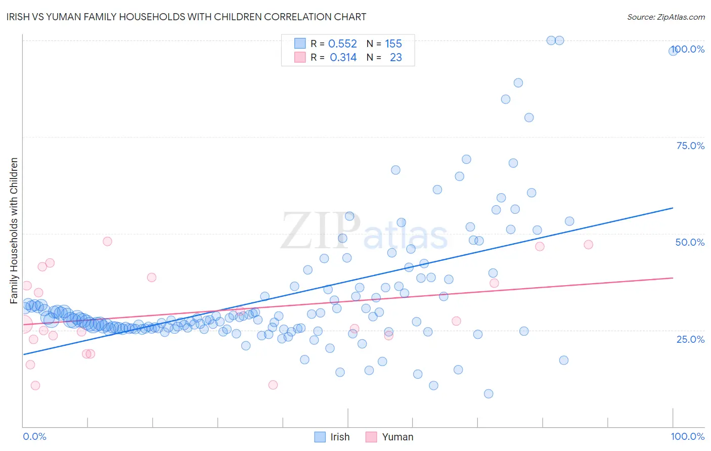 Irish vs Yuman Family Households with Children