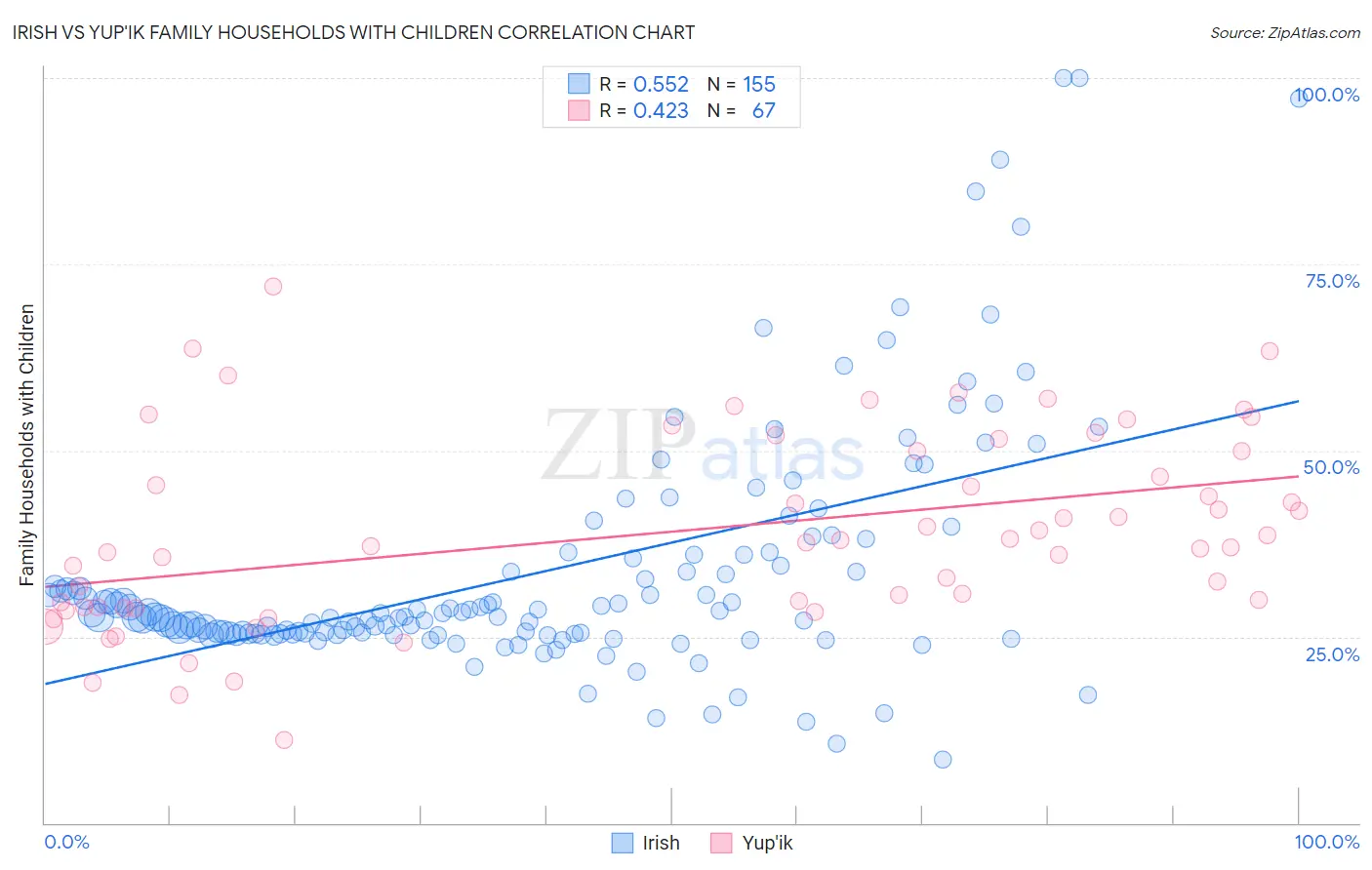 Irish vs Yup'ik Family Households with Children