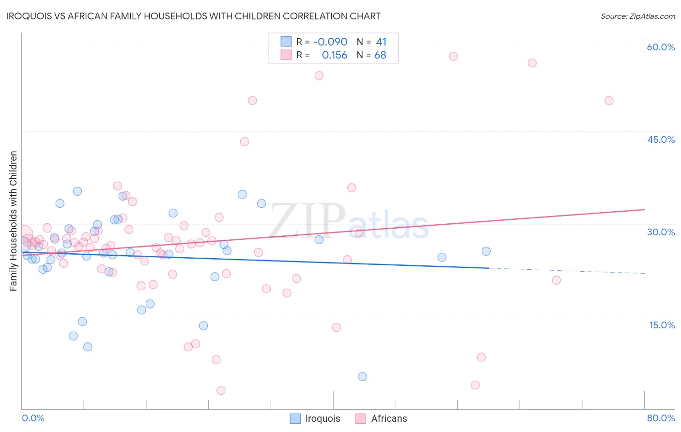 Iroquois vs African Family Households with Children