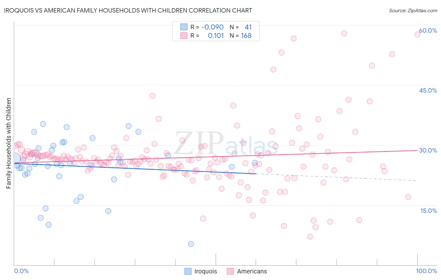 Iroquois vs American Family Households with Children