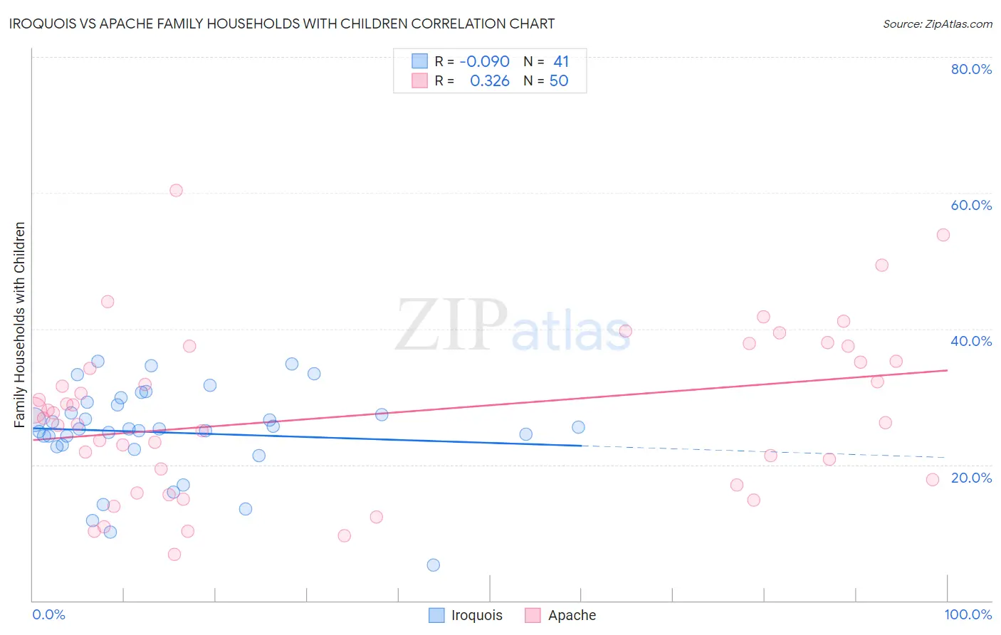 Iroquois vs Apache Family Households with Children
