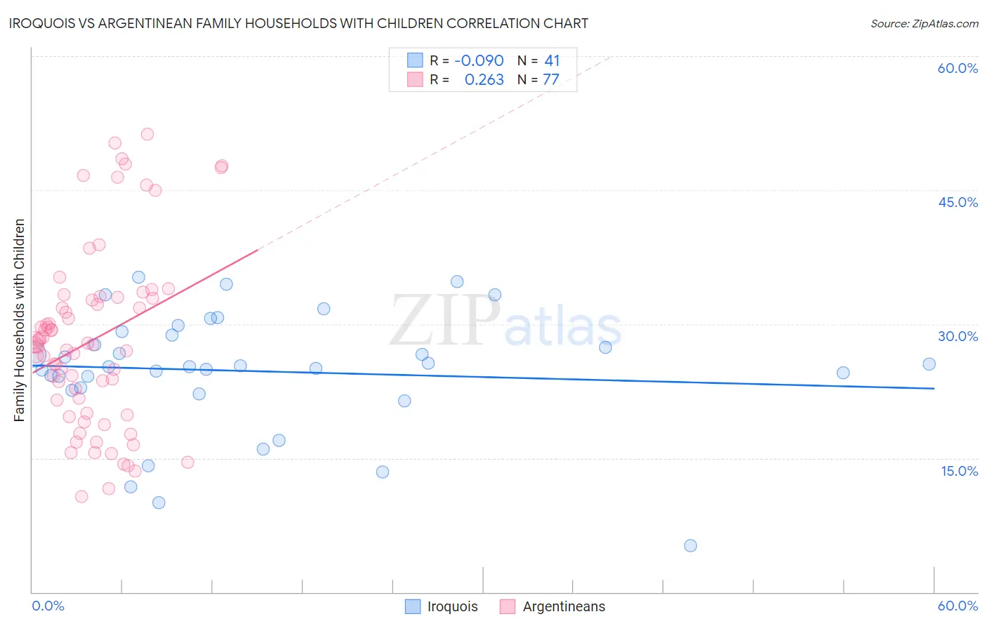 Iroquois vs Argentinean Family Households with Children