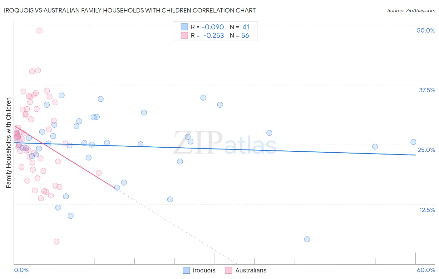 Iroquois vs Australian Family Households with Children