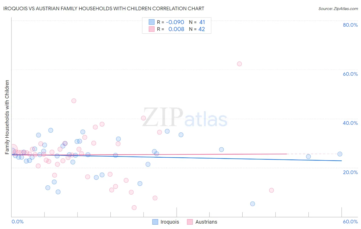 Iroquois vs Austrian Family Households with Children