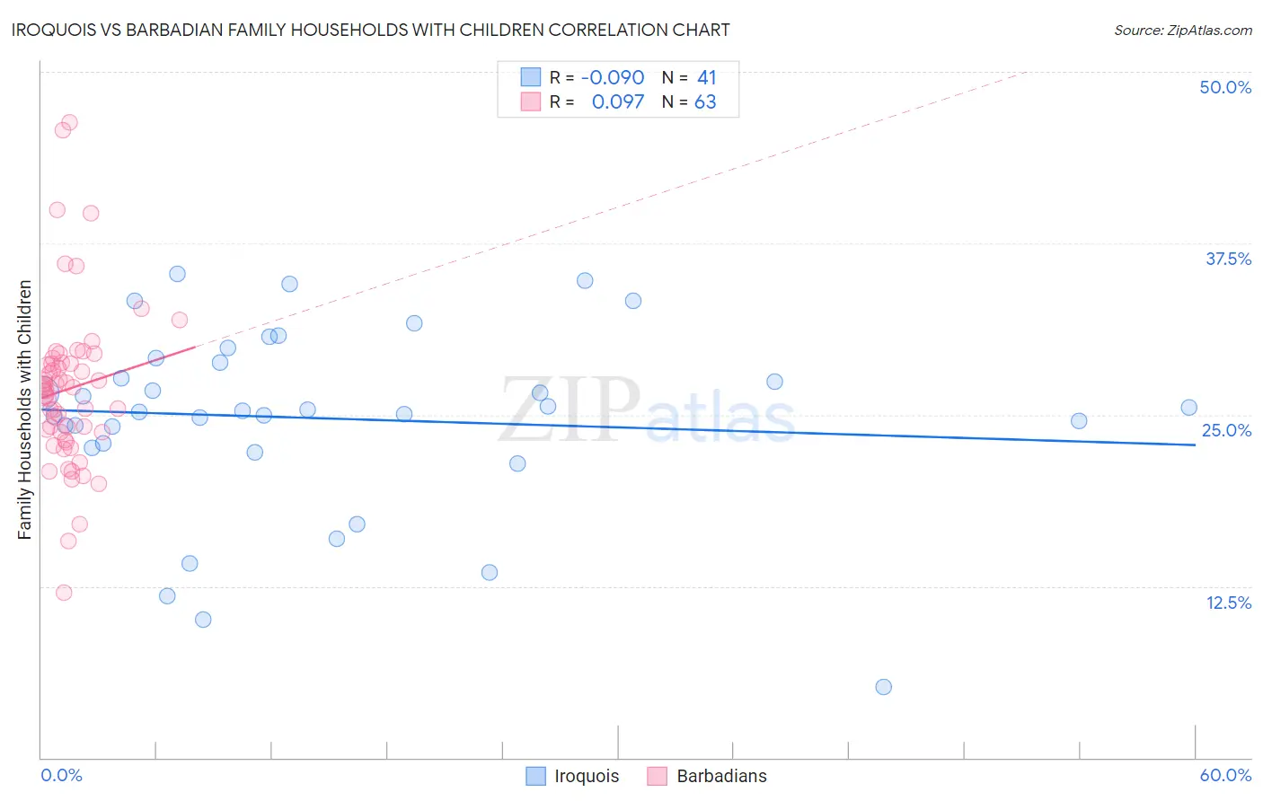 Iroquois vs Barbadian Family Households with Children
