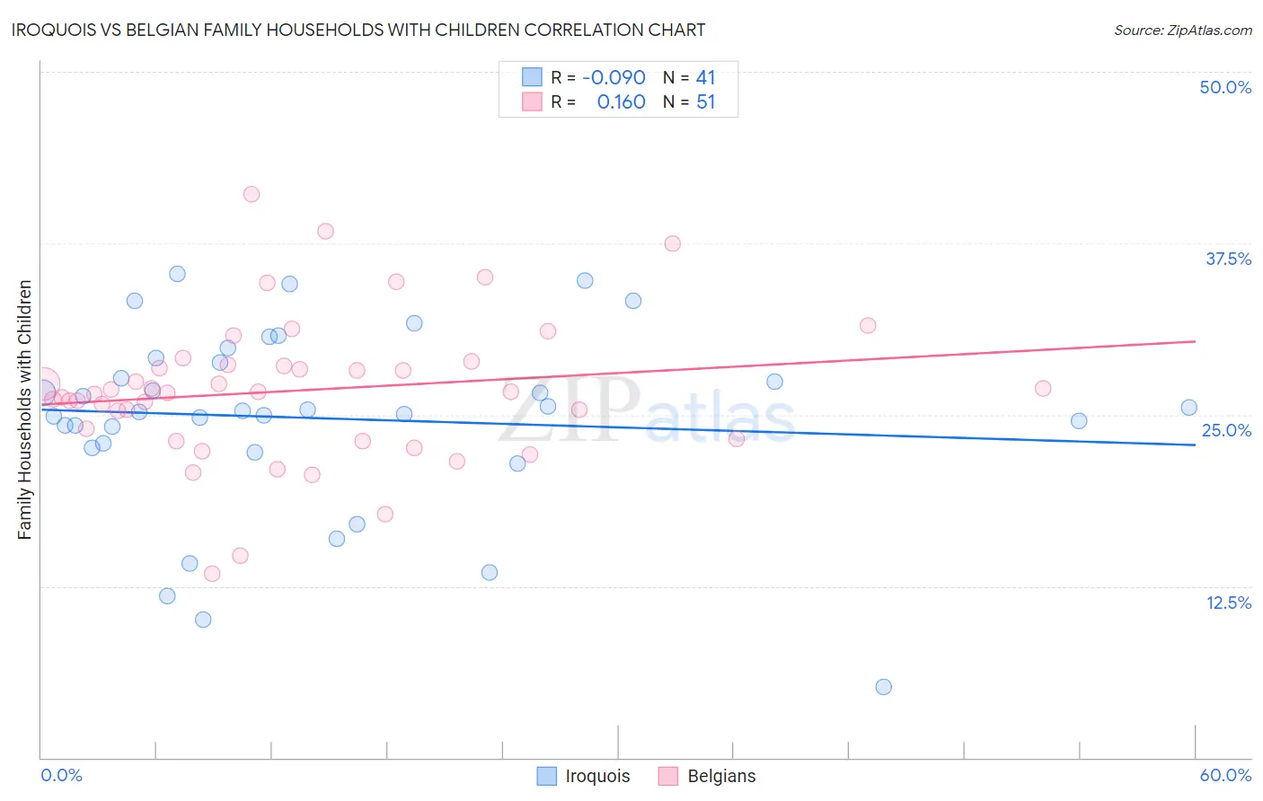 Iroquois vs Belgian Family Households with Children