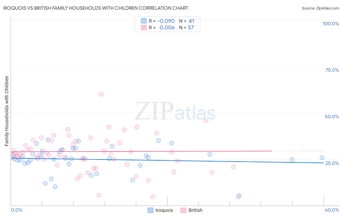 Iroquois vs British Family Households with Children